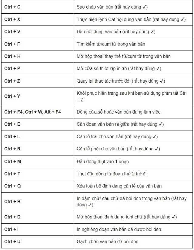 Khám phá chi tiết các phím tắt trong Word giúp soạn thảo nhanh hơn 3 Các phím tắt Ctrl + chữ cái